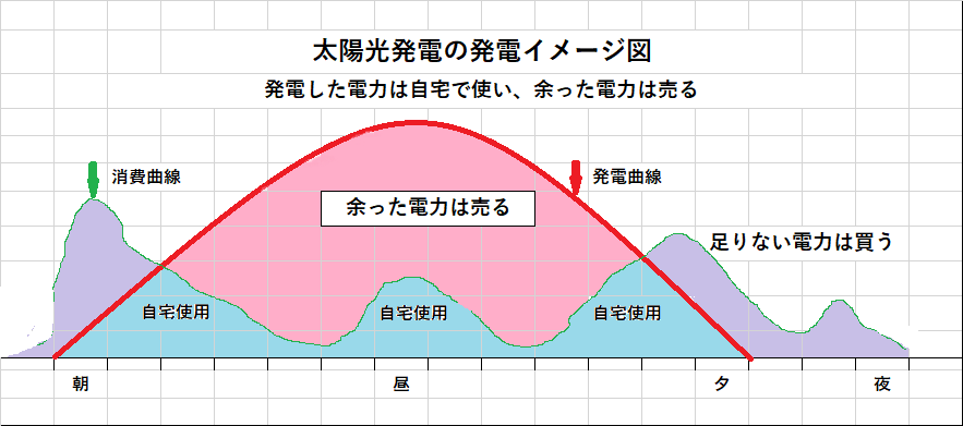 太陽光発電の発電イメージ図 発電した電力は自宅で使い、余った電力は売る