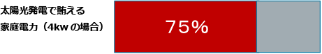 太陽光発電で賄える家庭電力（4kWの場合）