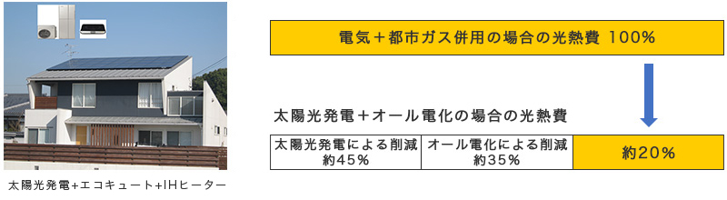 オール電化と組み合わせるとさらに光熱費を削減イメージ ご家庭の状況で異なりますが約80％の光熱費削減が可能