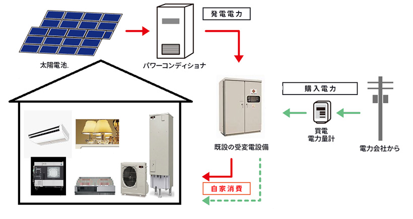 自家消費型システムイメージ