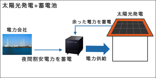 太陽光発電+蓄電池イメージ